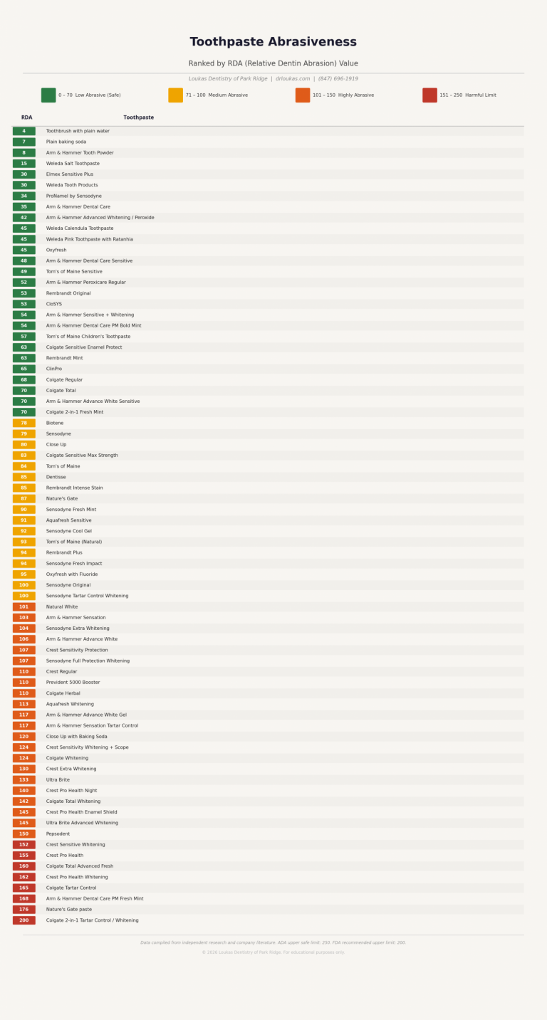 Infographic listing toothpaste with RDA abrasiveness from 0 to 200+, showing brands next to their RDA values.