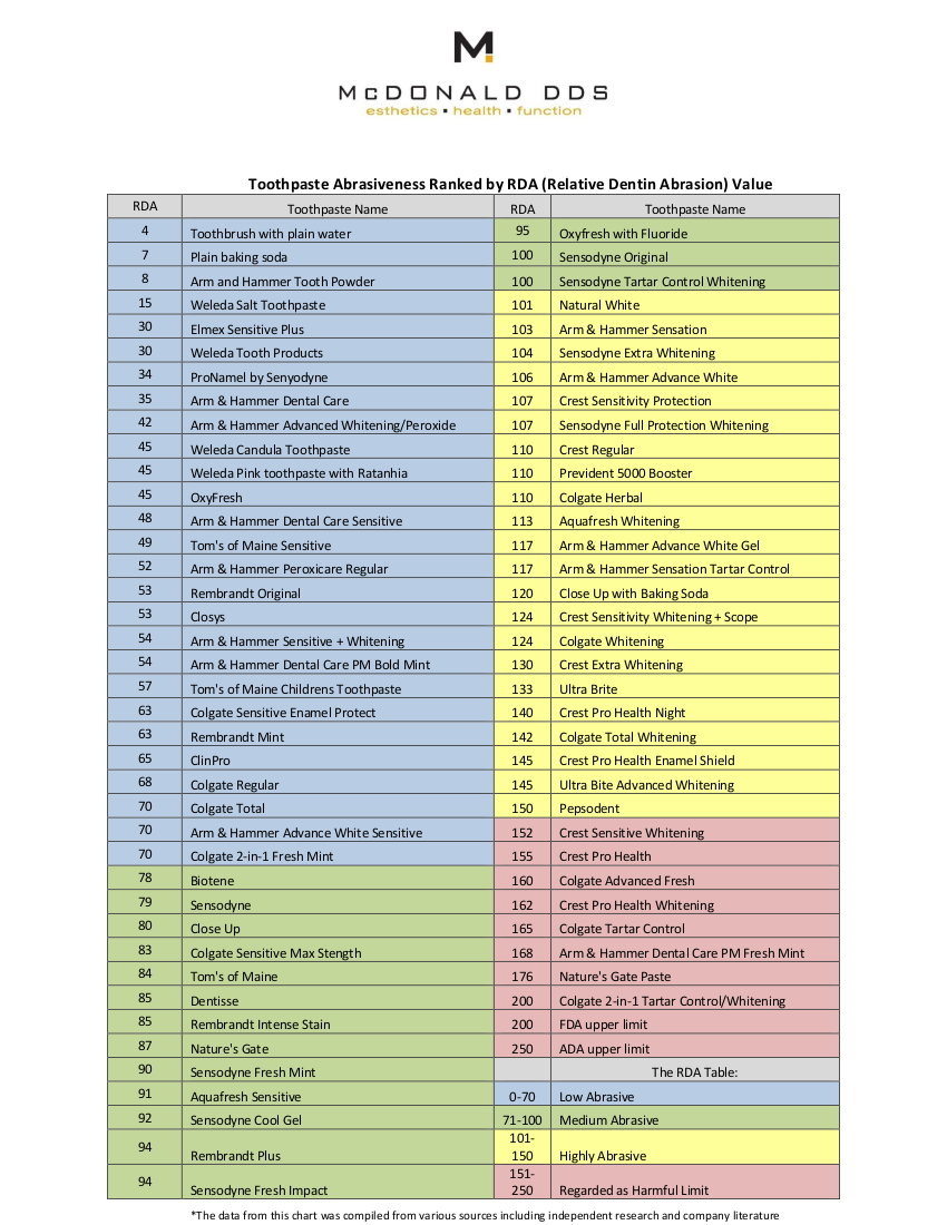 Toothpaste abrasiveness chart ranked by RDA value, showing safe and harmful toothpaste brands, provided by Loukas Dentistry in Park Ridge IL