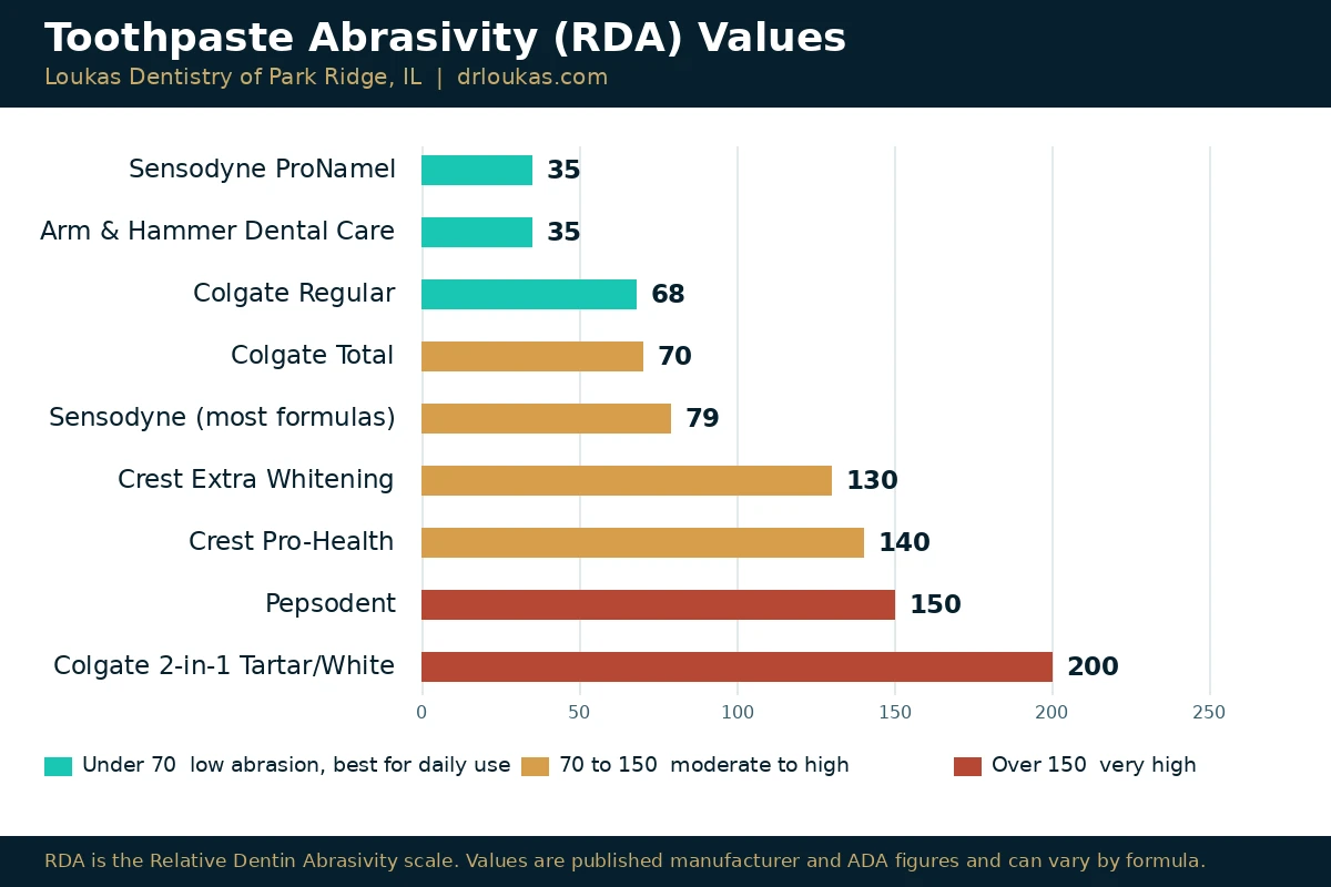 Chart of toothpaste RDA abrasivity values from Loukas Dentistry of Park Ridge, Illinois, ranging from Sensodyne ProNamel at 35 to Colgate 2 in 1 Tartar Whitening at 200