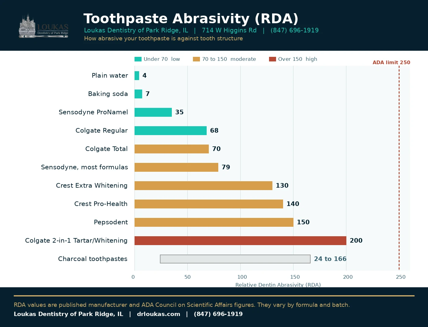 Chart from Loukas Dentistry of Park Ridge, Illinois comparing toothpaste RDA abrasivity values from plain water at 4 to Colgate 2 in 1 Tartar Whitening at 200, against the ADA limit of 250